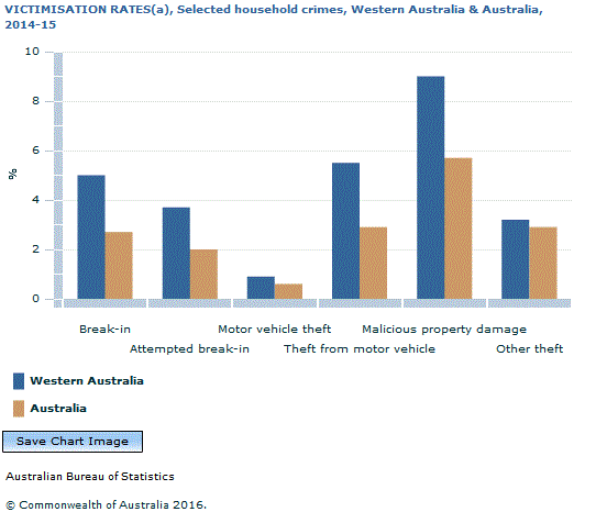 Graph Image for VICTIMISATION RATES(a), Selected household crimes, Western Australia and Australia, 2014-15